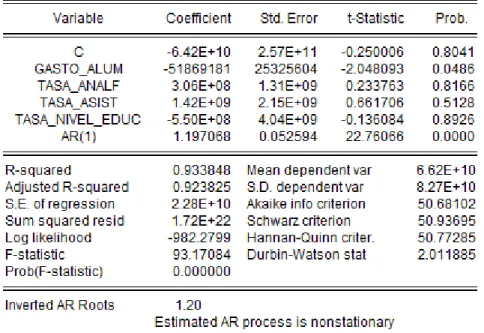 Cuadro 5.4: Resultados del modelo sin autocorrelación  