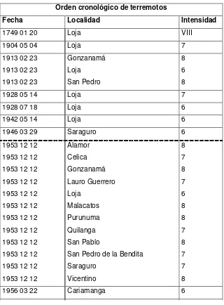 Tabla 2.Catálogo de Terremotos del Ecuador 1541 – 2008: Intensidades 