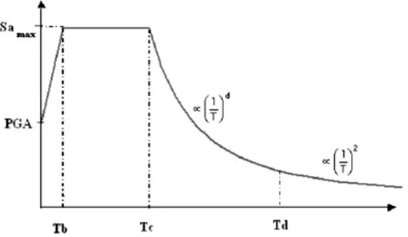 Figura 9.Definición del espectro elástico de respuesta (González y Bairán, 2010) 