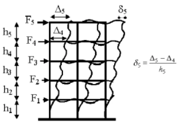 Figura 10.Representación del concepto de la deriva entre piso (Bonett, 2003) 