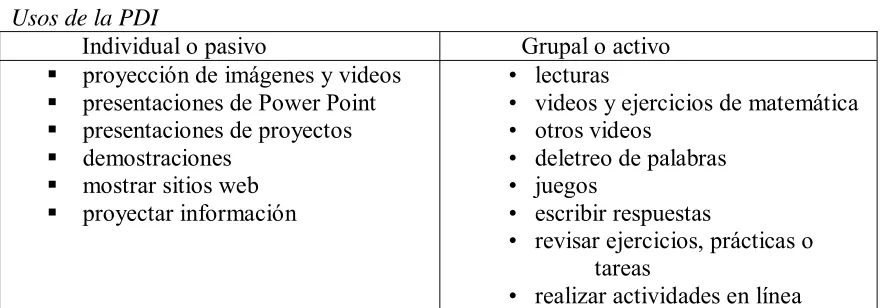 Tabla 3  Usos de la PDI 