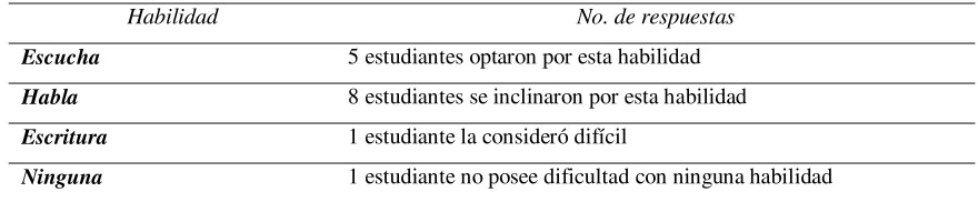 Tabla No. 3 