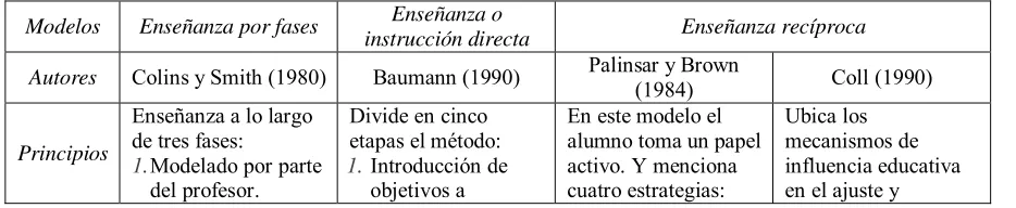 Tabla 4 Modelos de enseñanza/aprendizaje de la comprensión lectora (Solé, 2009.). 