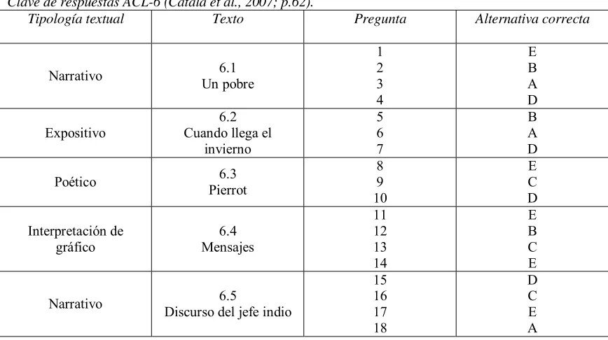 Tabla 6 Clave de respuestas ACL-6 (Catalá et al., 2007; p.62). 
