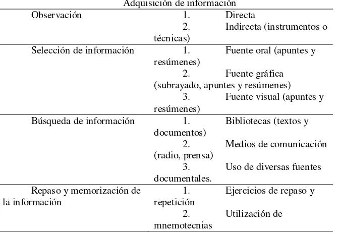 Tabla 1 Procedimientos para la adquisición de información, según Pozo (1994) 