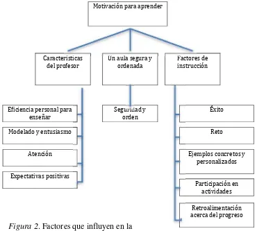 Figura 2. Factores que influyen en la motivación para aprender, según Eggen y Kauchak (2012)  