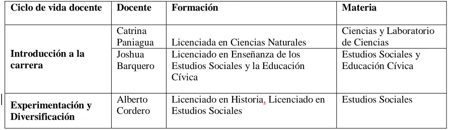 Tabla 3 Participantes de la Investigación y su especialidad.    