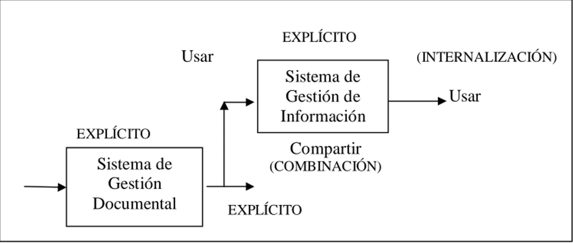 Figura 5: Gestión documental y de información. (Ponjuan 2005).