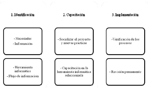 Figura 8: Pasos para la implementación de un modelo de gestión de información  