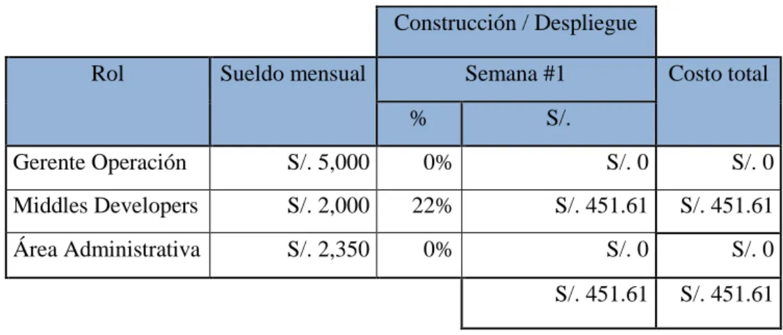 Tabla 3. Evaluación financiera del módulo de usuarios     