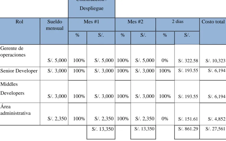 Tabla 5. Evaluación financiera del módulo de logística.  