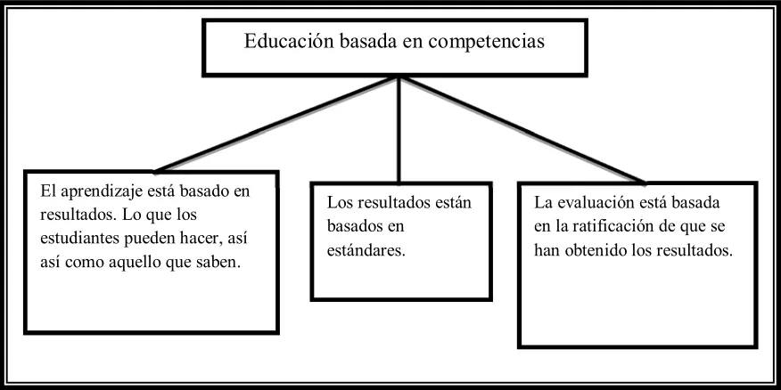 Figura1. Estructura general de la educación basada en competencias.       