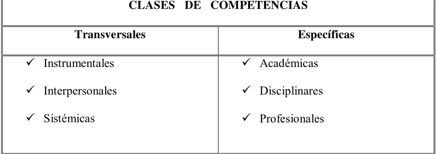 Tabla 2.  Las competencias según el proyecto Tuning.   