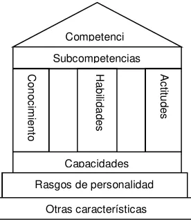 Figura  2. Modelo de ROE de formación de competencias (2003: 5) 