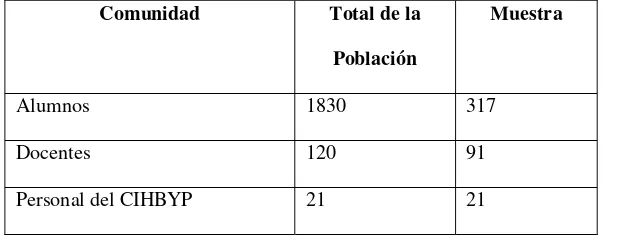 Tabla 4 Muestra probabilística de la comunidad del CHBYP. (Datos recabados por el  autor) 