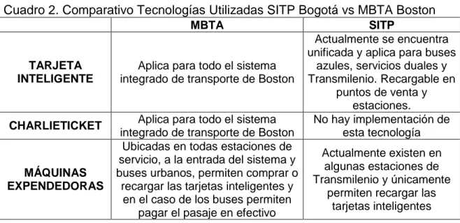 Cuadro 2. Comparativo Tecnologías Utilizadas SITP Bogotá vs MBTA Boston 
