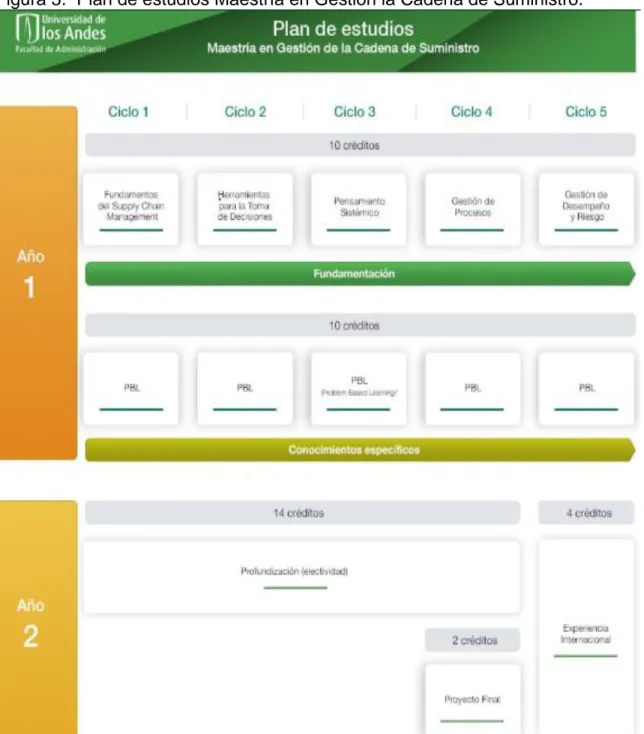 Figura 5.  Plan de estudios Maestría en Gestion la Cadena de Suministro. 