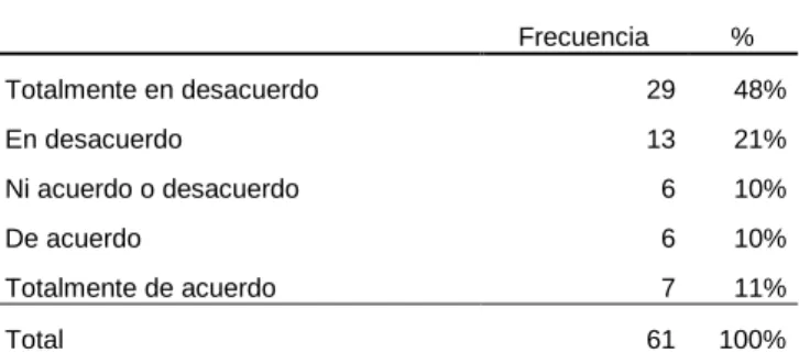 Figura 10: ¿La comunicación entre departamentos es buena? 