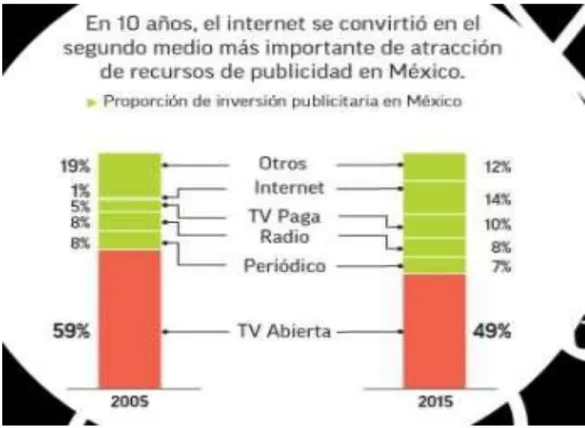 Figura 1. Crecimiento de los medios de comunicación en 10 años 