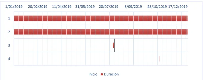 Figura 6. Diagrama de Gantt 