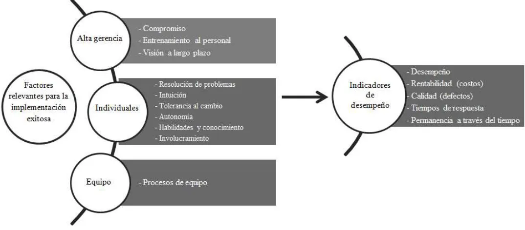 Figura 3. Factores relevantes para la implementación exitosa de Lean Maunfacturing (Elaboración propia, 2013)  