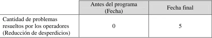 Tabla 10: Resolución de problemas. 