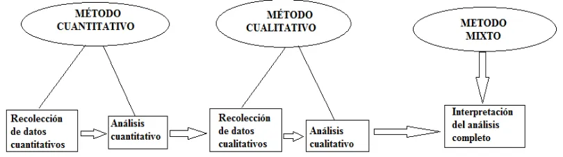 Figura 2. Etapas del proceso de recolección de datos según el diseño explicativo secuencial       