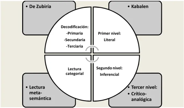 Figura 1: comparación entre los niveles de lectura propuestos por Kabalen y De  Zubiría 