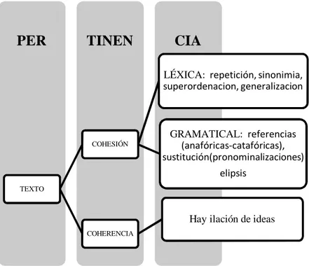 Figura 2: Síntesis de los conceptos de coherencia, cohesión y pertinencia 