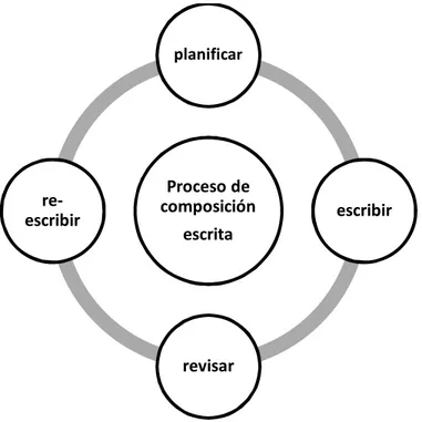 Figura 3: las fases del proceso de composición escrita  