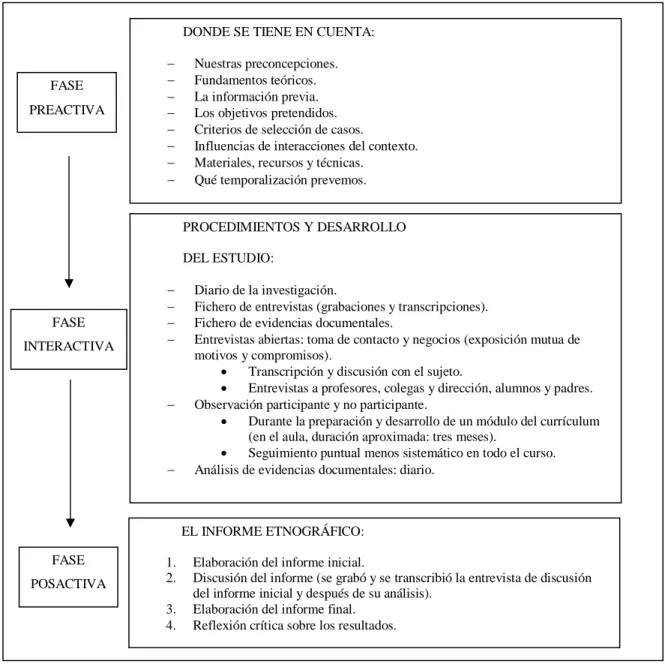 Figura 1. Fases de la investigación. Adaptación del autor (Martínez Bonafé citado en  Pérez 2008) 