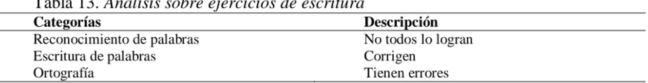 Tabla 13. Análisis sobre ejercicios de escritura 