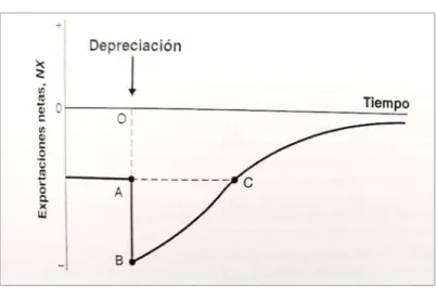 Ilustración 3 Curva J 
