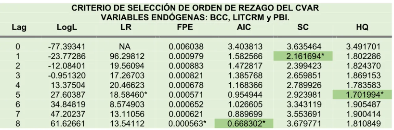 Tabla 10 Test de Causalidad de Granger del CVAR