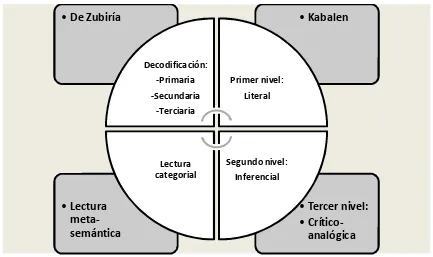 Figura 1: comparación entre los niveles de lectura propuestos por Kabalen y De 