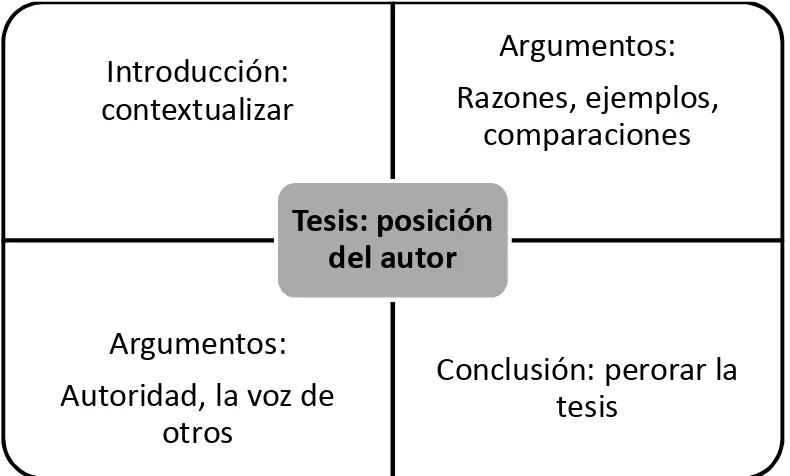 Figura 5: estructura del texto argumentativo 
