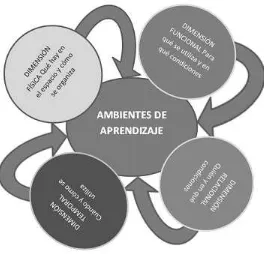 Figura 1. Ambiente de Aprendizaje. 