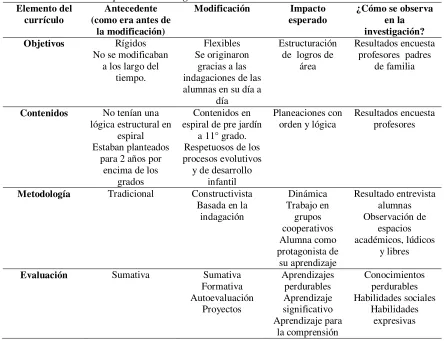 Tabla 1 Elementos relevantes para la investigación  