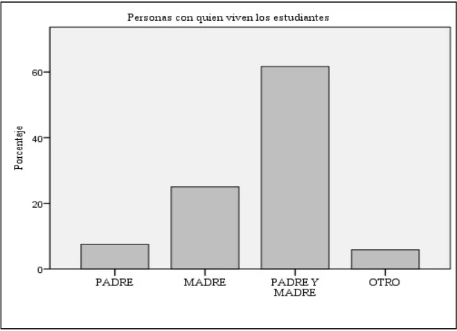 Figura 3. Personas con quien viven los estudiantes. 