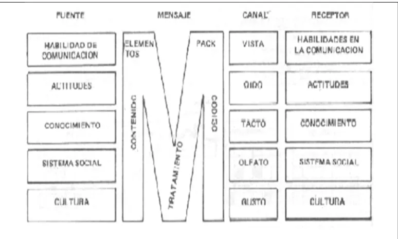 Figura 2. Modelo de Berlo 
