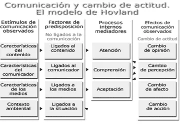 Figura 5. Modelo de Hovland 