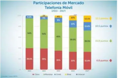 Gráfico 1 “Participaciones de Mercado Telefonía Móvil” 