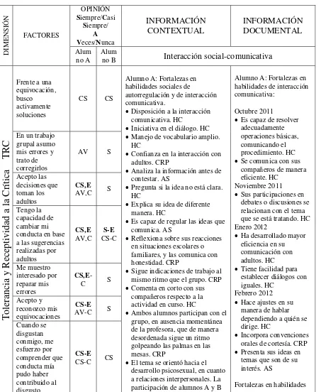 Cuadro de concentración de datos: Opinión sobre factores por dimensión de la Escala de Competencia Comunicativa y Social para Niños, Registro de información contextual y Registro de información documental