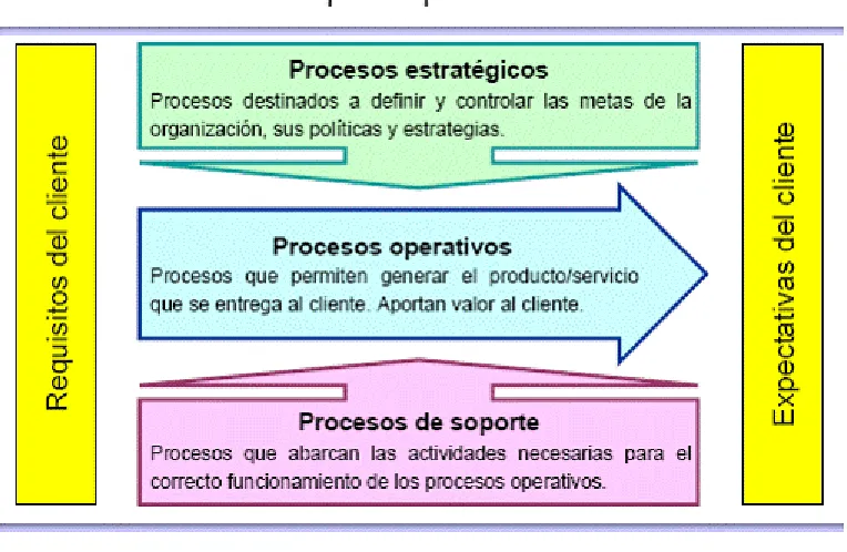 Figura 3 Tipos de Procesos 