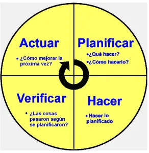 Figura 3.2 Ciclo PHVA 