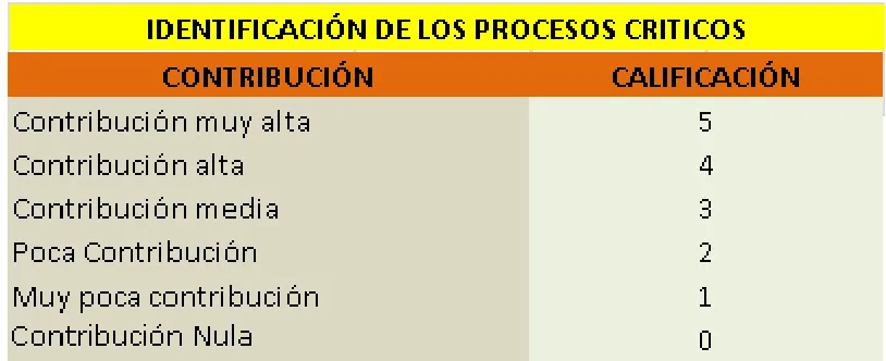 Tabla 5.1 Identificación de Procesos Críticos 