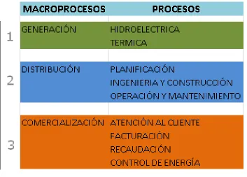 Tabla  5.2 Detalle de Macroprocesos 