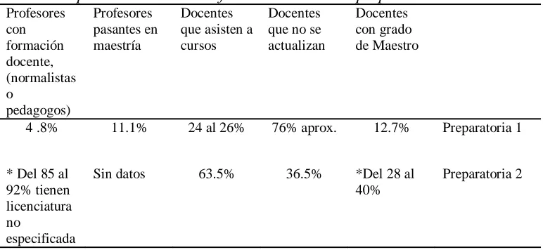 Tabla 1  Comparación de nivel de formación entre las preparatorias 