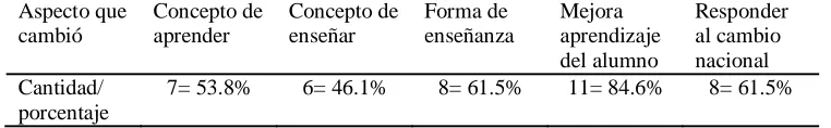 Tabla 2 Resultados de la preparatoria de Yucatán 