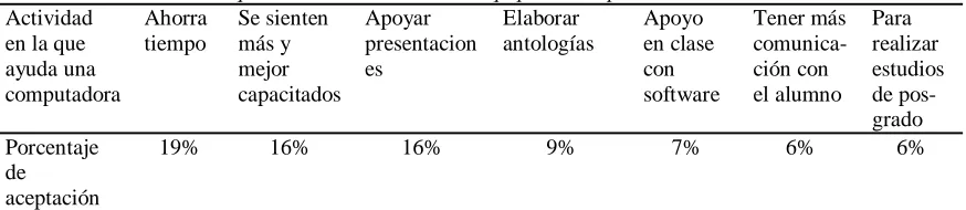 Tabla 3 Actividades en las que usarían los docentes el equipo de cómputo 